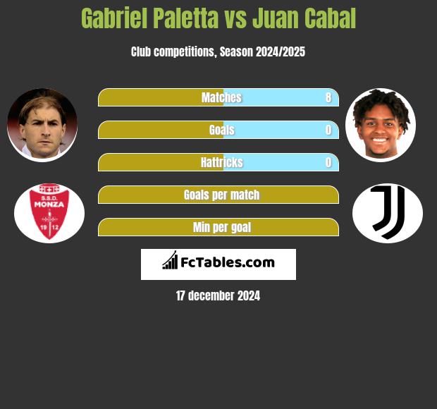 Gabriel Paletta vs Juan Cabal h2h player stats