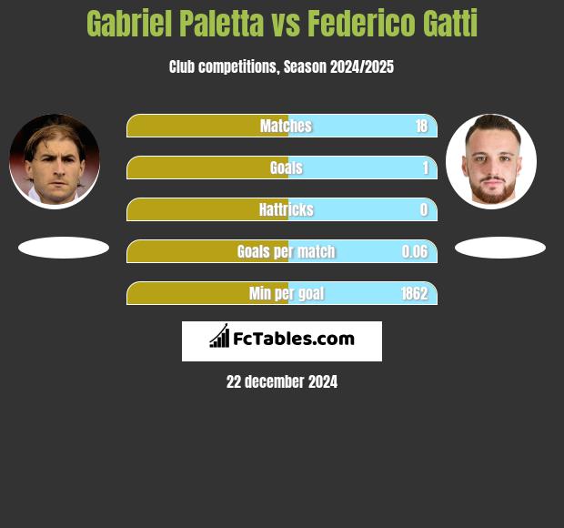 Gabriel Paletta vs Federico Gatti h2h player stats