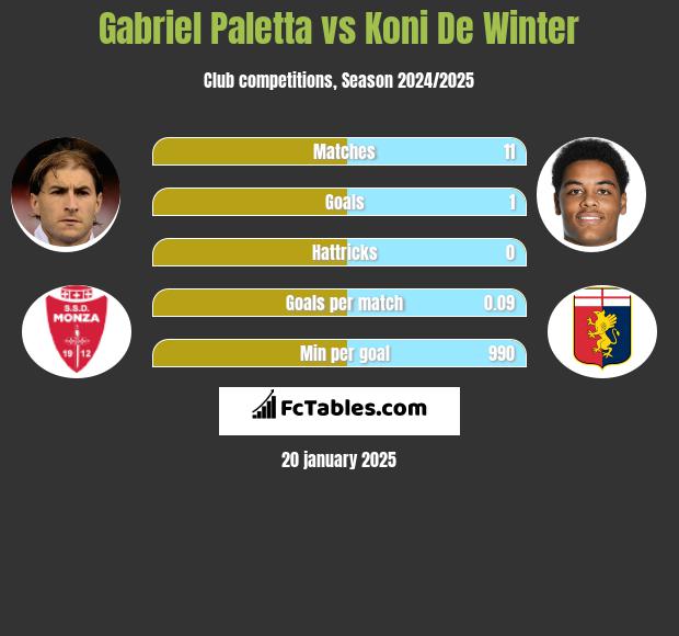 Gabriel Paletta vs Koni De Winter h2h player stats