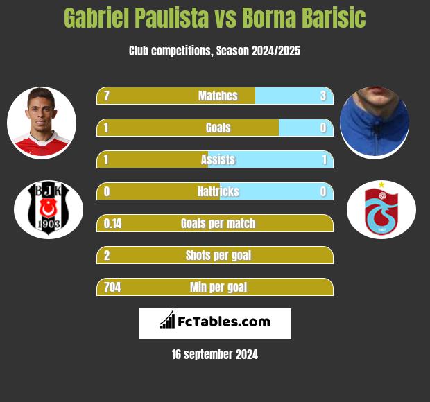 Gabriel Paulista vs Borna Barisic h2h player stats