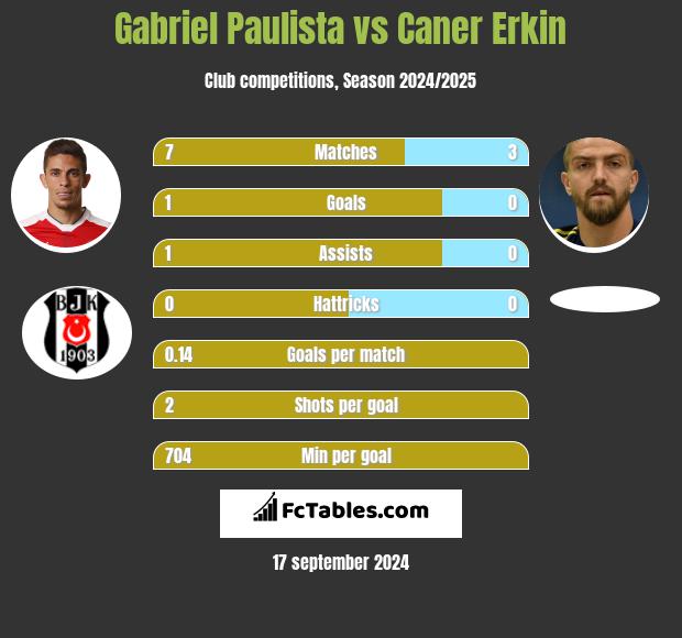 Gabriel Paulista vs Caner Erkin h2h player stats