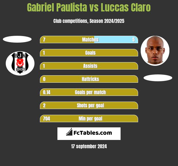 Gabriel Paulista vs Luccas Claro h2h player stats