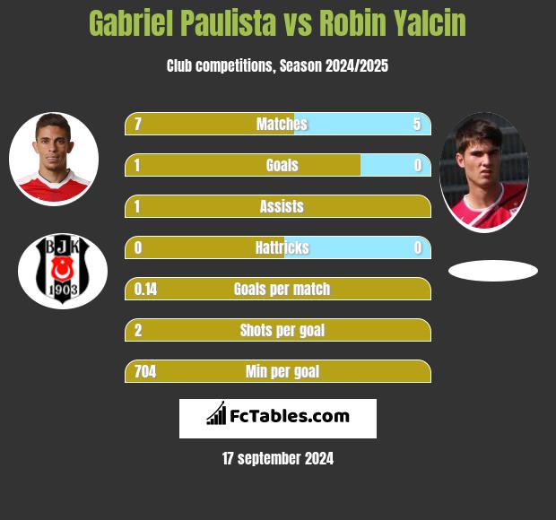 Gabriel Paulista vs Robin Yalcin h2h player stats