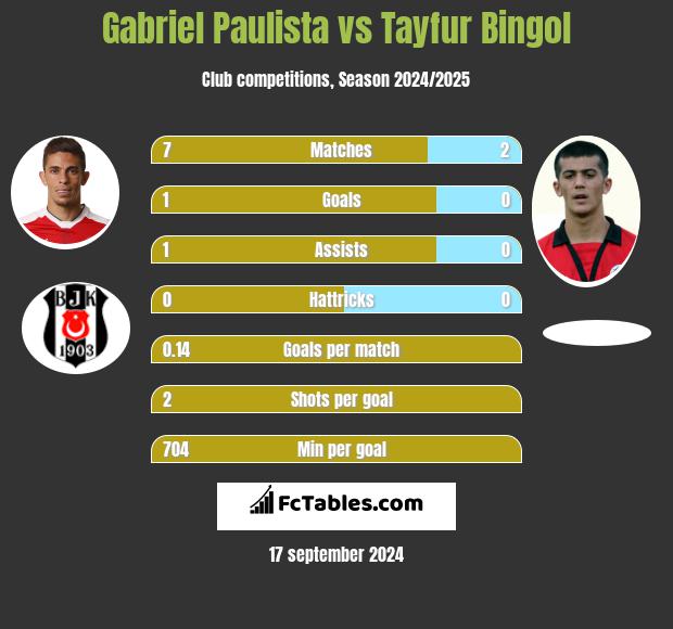 Gabriel Paulista vs Tayfur Bingol h2h player stats