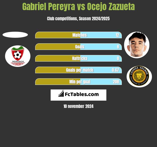 Gabriel Pereyra vs Ocejo Zazueta h2h player stats