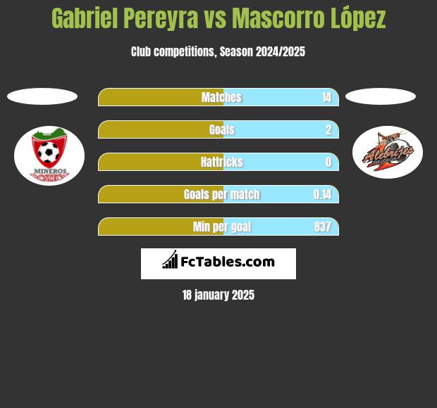 Gabriel Pereyra vs Mascorro López h2h player stats