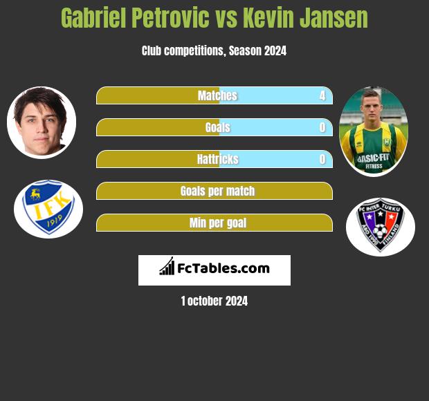 Gabriel Petrovic vs Kevin Jansen h2h player stats