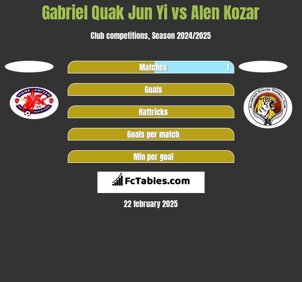 Gabriel Quak Jun Yi vs Alen Kozar h2h player stats