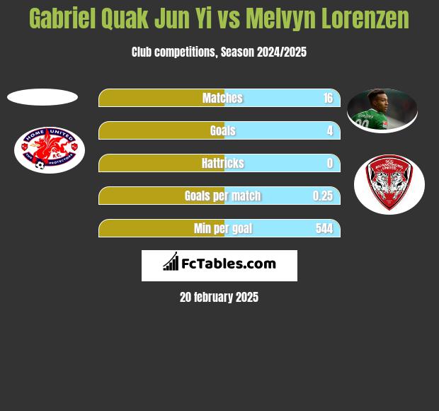 Gabriel Quak Jun Yi vs Melvyn Lorenzen h2h player stats