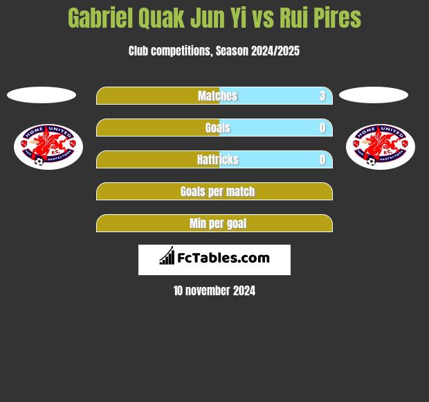 Gabriel Quak Jun Yi vs Rui Pires h2h player stats