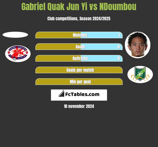 Gabriel Quak Jun Yi vs NDoumbou h2h player stats