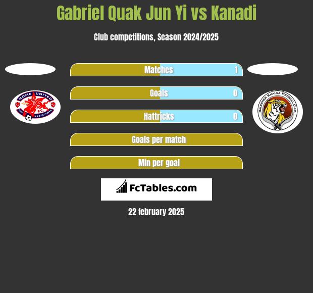 Gabriel Quak Jun Yi vs Kanadi h2h player stats