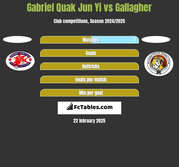 Gabriel Quak Jun Yi vs Gallagher h2h player stats