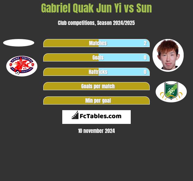 Gabriel Quak Jun Yi vs Sun h2h player stats