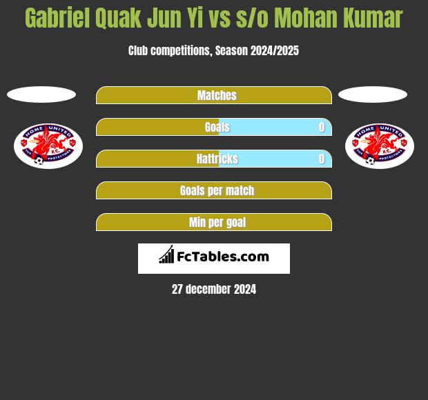 Gabriel Quak Jun Yi vs s/o Mohan Kumar h2h player stats