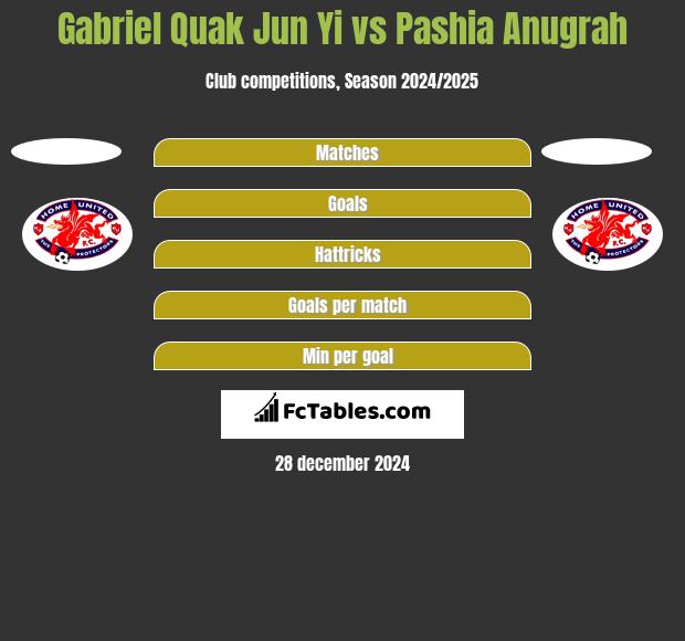 Gabriel Quak Jun Yi vs Pashia Anugrah h2h player stats