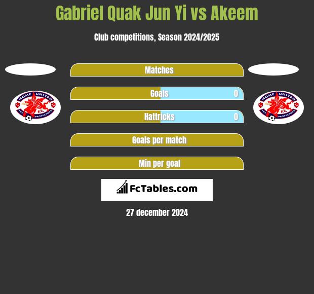 Gabriel Quak Jun Yi vs Akeem h2h player stats