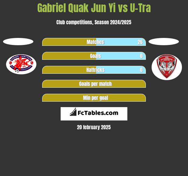 Gabriel Quak Jun Yi vs U-Tra h2h player stats