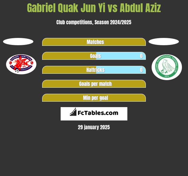 Gabriel Quak Jun Yi vs Abdul Aziz h2h player stats