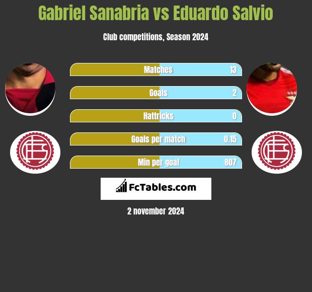 Gabriel Sanabria vs Eduardo Salvio h2h player stats