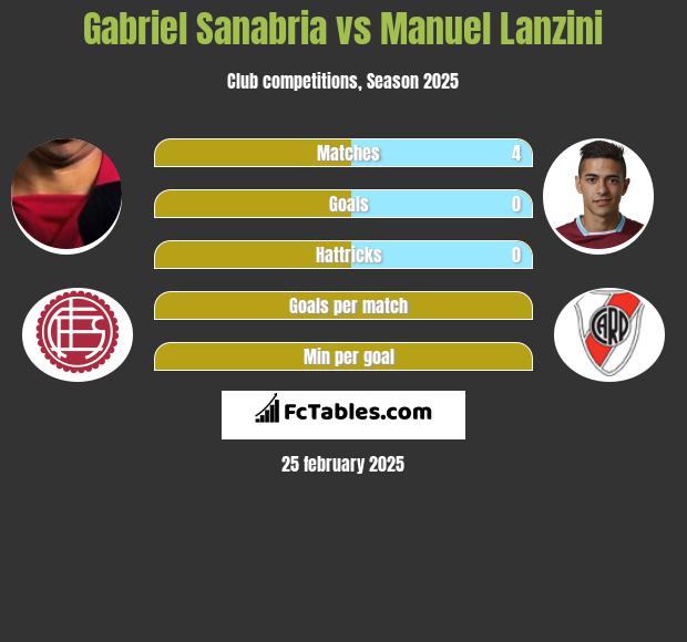 Gabriel Sanabria vs Manuel Lanzini h2h player stats