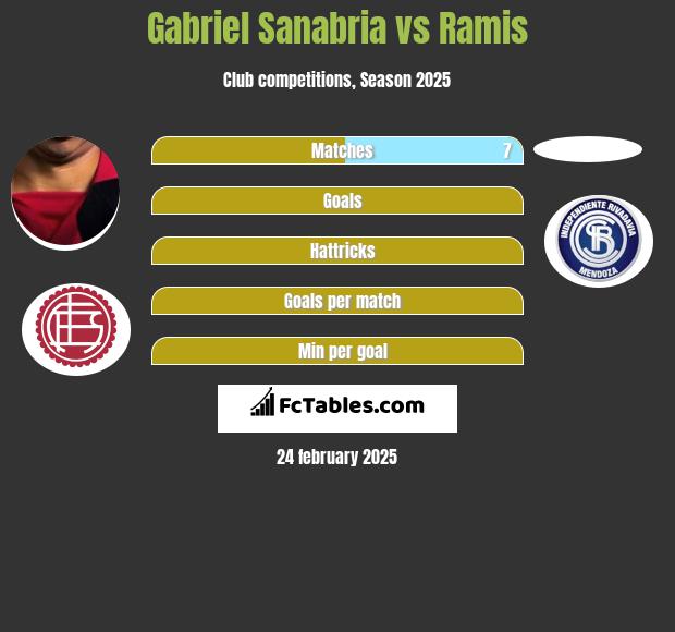 Gabriel Sanabria vs Ramis h2h player stats