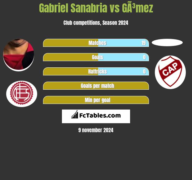 Gabriel Sanabria vs GÃ³mez h2h player stats