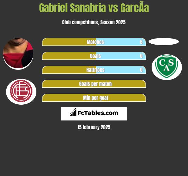 Gabriel Sanabria vs GarcÃ­a h2h player stats