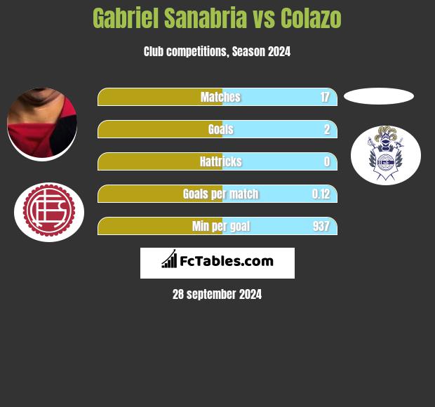 Gabriel Sanabria vs Colazo h2h player stats