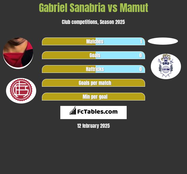 Gabriel Sanabria vs Mamut h2h player stats