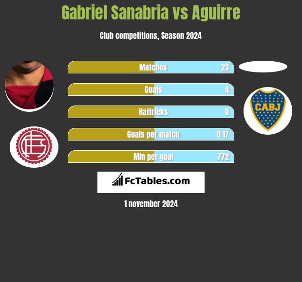 Gabriel Sanabria vs Aguirre h2h player stats