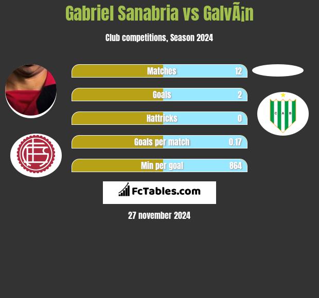 Gabriel Sanabria vs GalvÃ¡n h2h player stats