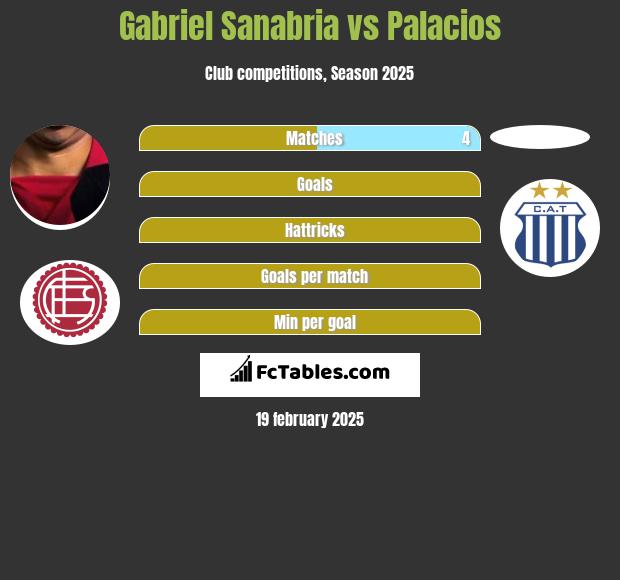 Gabriel Sanabria vs Palacios h2h player stats