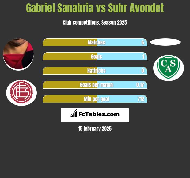 Gabriel Sanabria vs Suhr Avondet h2h player stats