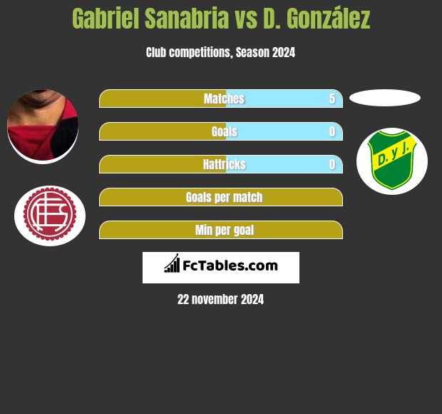 Gabriel Sanabria vs D. González h2h player stats