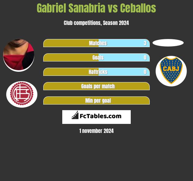 Gabriel Sanabria vs Ceballos h2h player stats