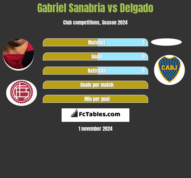 Gabriel Sanabria vs Delgado h2h player stats