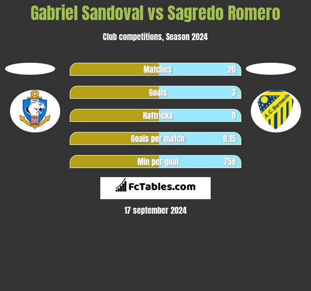 Gabriel Sandoval vs Sagredo Romero h2h player stats