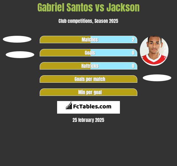 Gabriel Santos vs Jackson h2h player stats