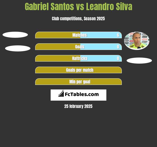 Gabriel Santos vs Leandro Silva h2h player stats