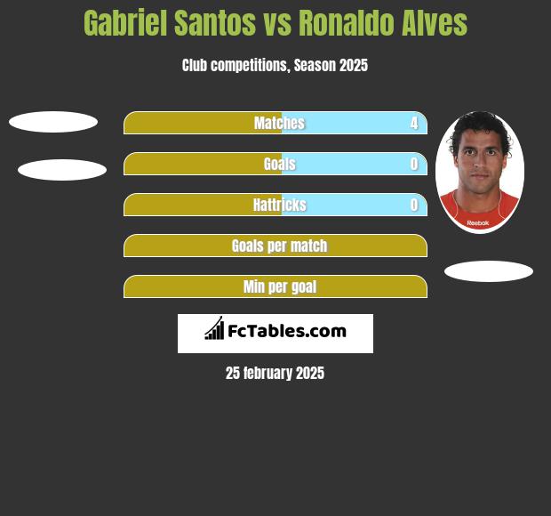 Gabriel Santos vs Ronaldo Alves h2h player stats