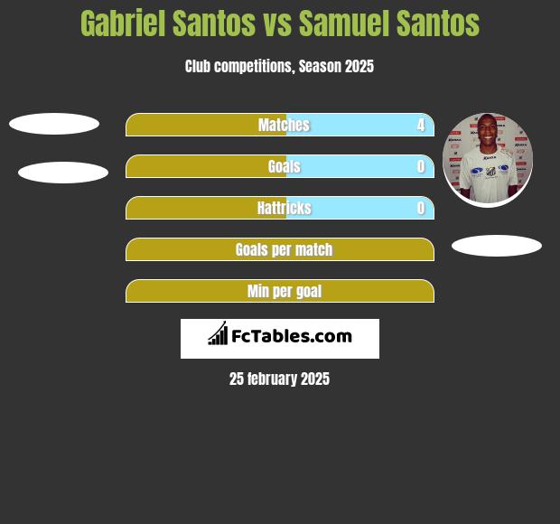 Gabriel Santos vs Samuel Santos h2h player stats