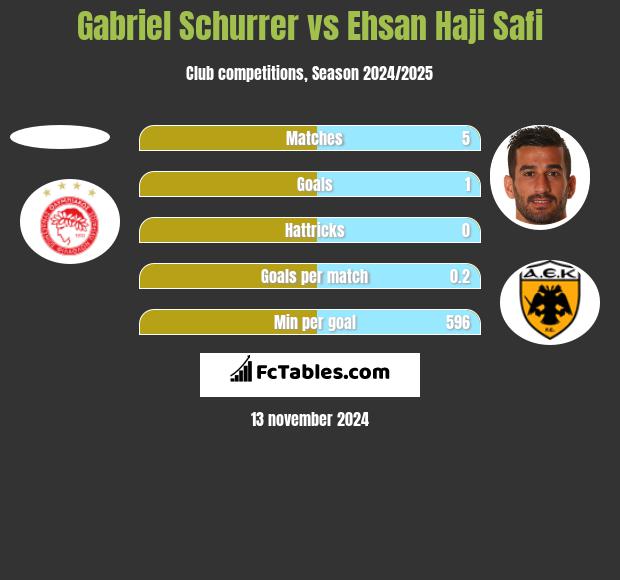 Gabriel Schurrer vs Ehsan Haji Safi h2h player stats