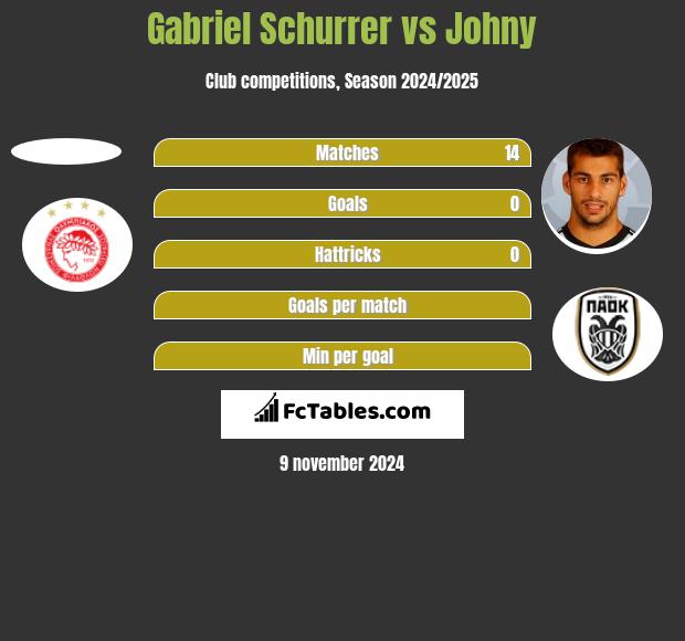 Gabriel Schurrer vs Johny h2h player stats