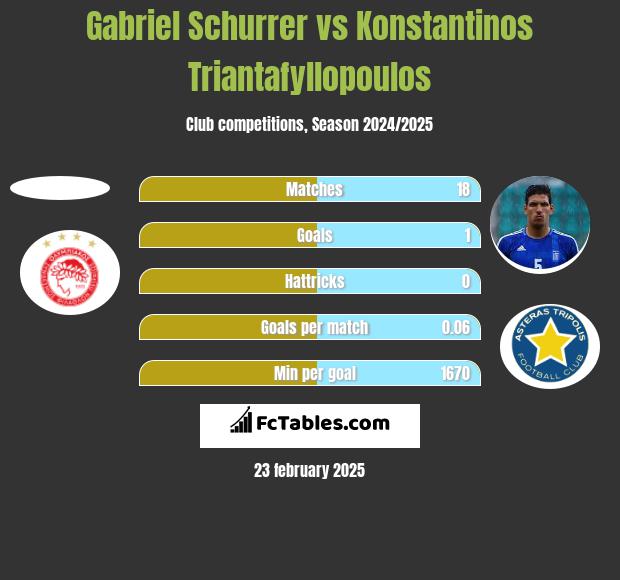 Gabriel Schurrer vs Konstantinos Triantafyllopoulos h2h player stats