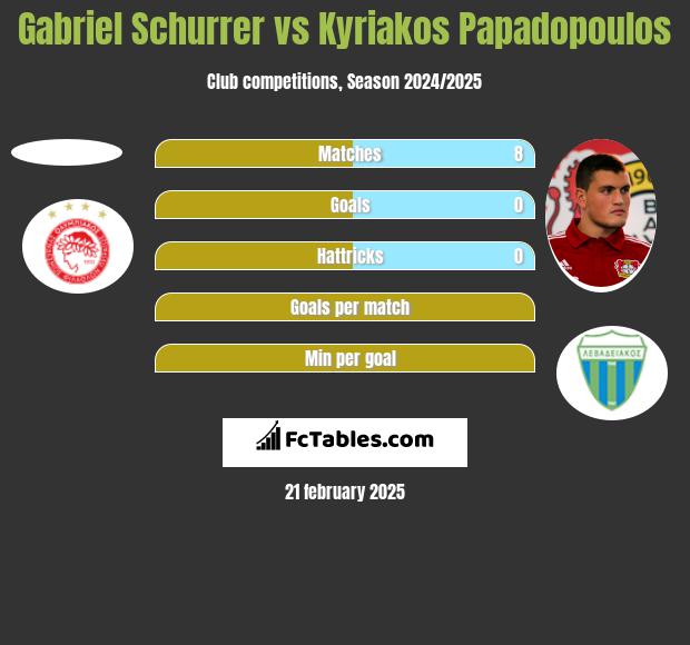 Gabriel Schurrer vs Kyriakos Papadopoulos h2h player stats