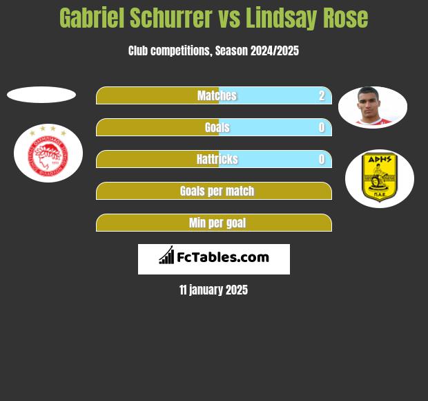 Gabriel Schurrer vs Lindsay Rose h2h player stats