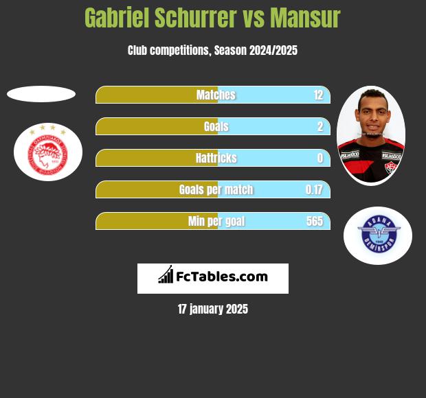 Gabriel Schurrer vs Mansur h2h player stats