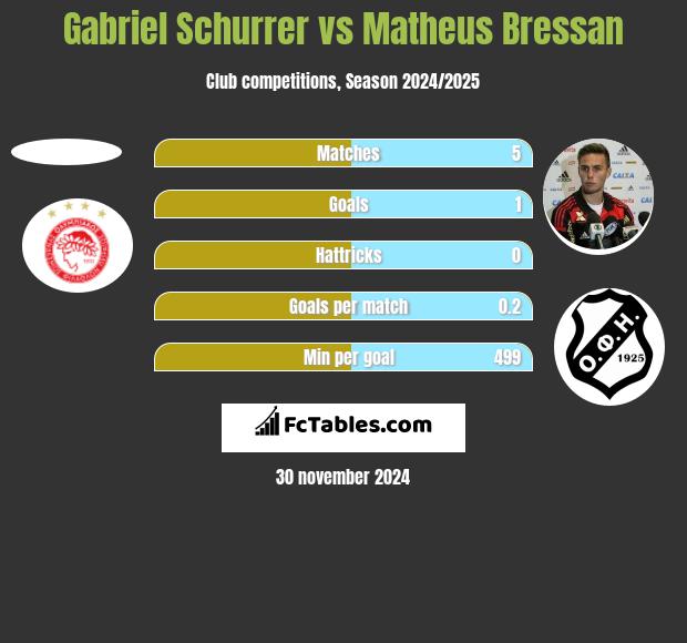 Gabriel Schurrer vs Matheus Bressan h2h player stats