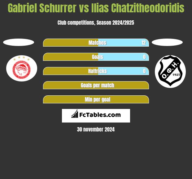 Gabriel Schurrer vs Ilias Chatzitheodoridis h2h player stats